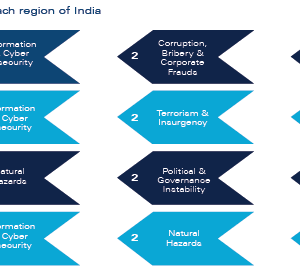 Top three risks in each region of India