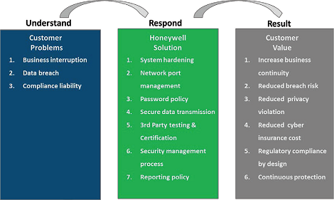 Honeywell Cyber Security & IP Video Surveillance 2017