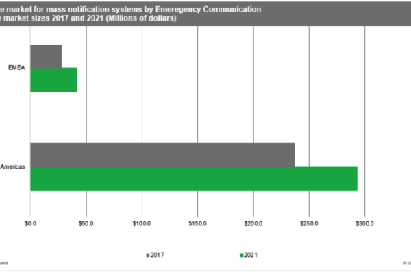 Mass-Notification System Market by IHS Markit