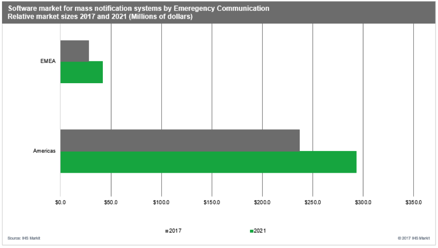 Mass-Notification System Market by IHS Markit
