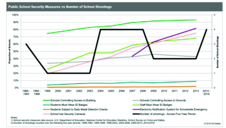School Security Systems Industry US Market