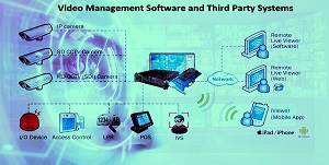 video-management-software-and-third-party-system-integration
