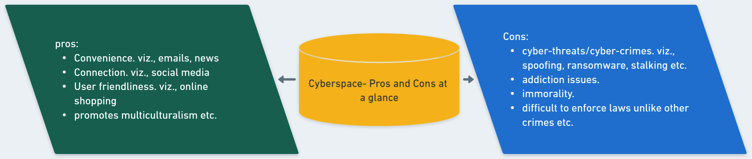 Cyberspace-pros and cons