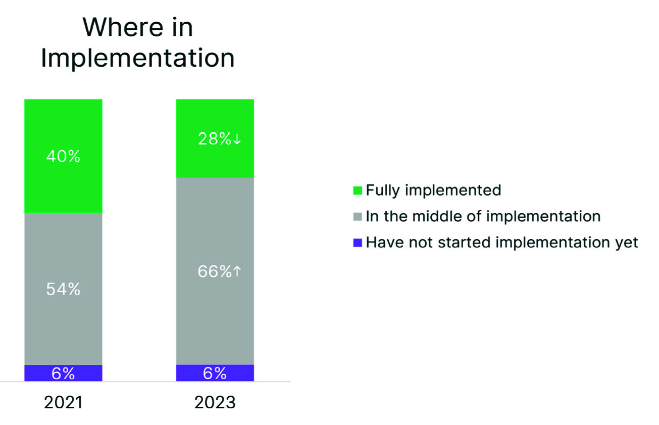 implementation