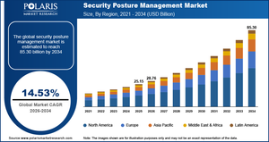 Security Posture Management Market Size to Reach USD 85.30 Billion by 2034 at a 14.53% CAGR from 2026 to 2034