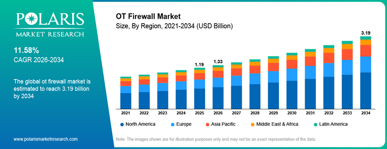 OT Firewall Market Size to Reach USD 3.19 Billion by 2034 at a 11.58% CAGR from 2026 to 2034
